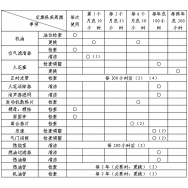 內(nèi)燃鋼軌鉆孔機發(fā)動機保養(yǎng)日程表