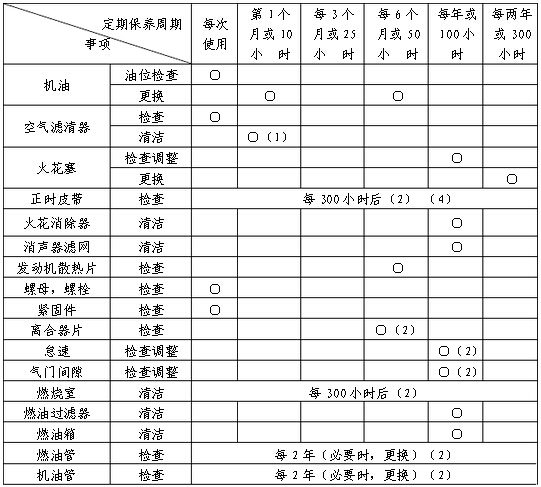 內(nèi)燃鋼軌鉆孔機(jī)發(fā)動機(jī)保養(yǎng)日程表